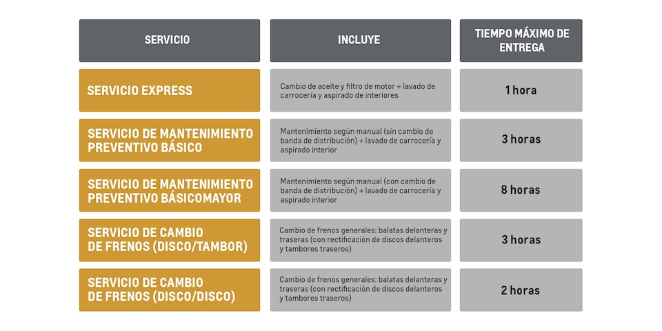 Tabla de servicios, lo que incluyen y tiempos de entrega